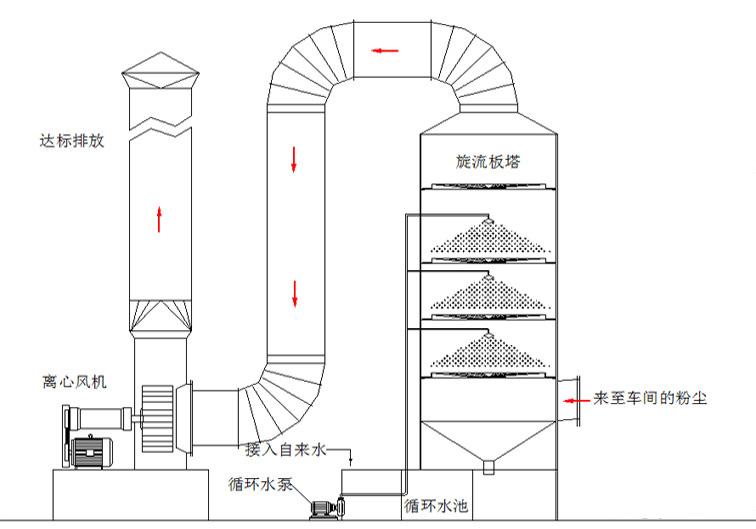 uv光氧廢氣凈化器